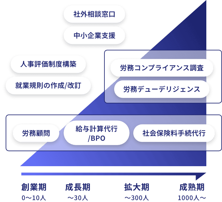 成長ステージに合わせたサポートの図